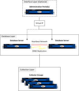 A diagram showing the relationship between the interface layer, the database layer with DRBD Replication, and the collection layer